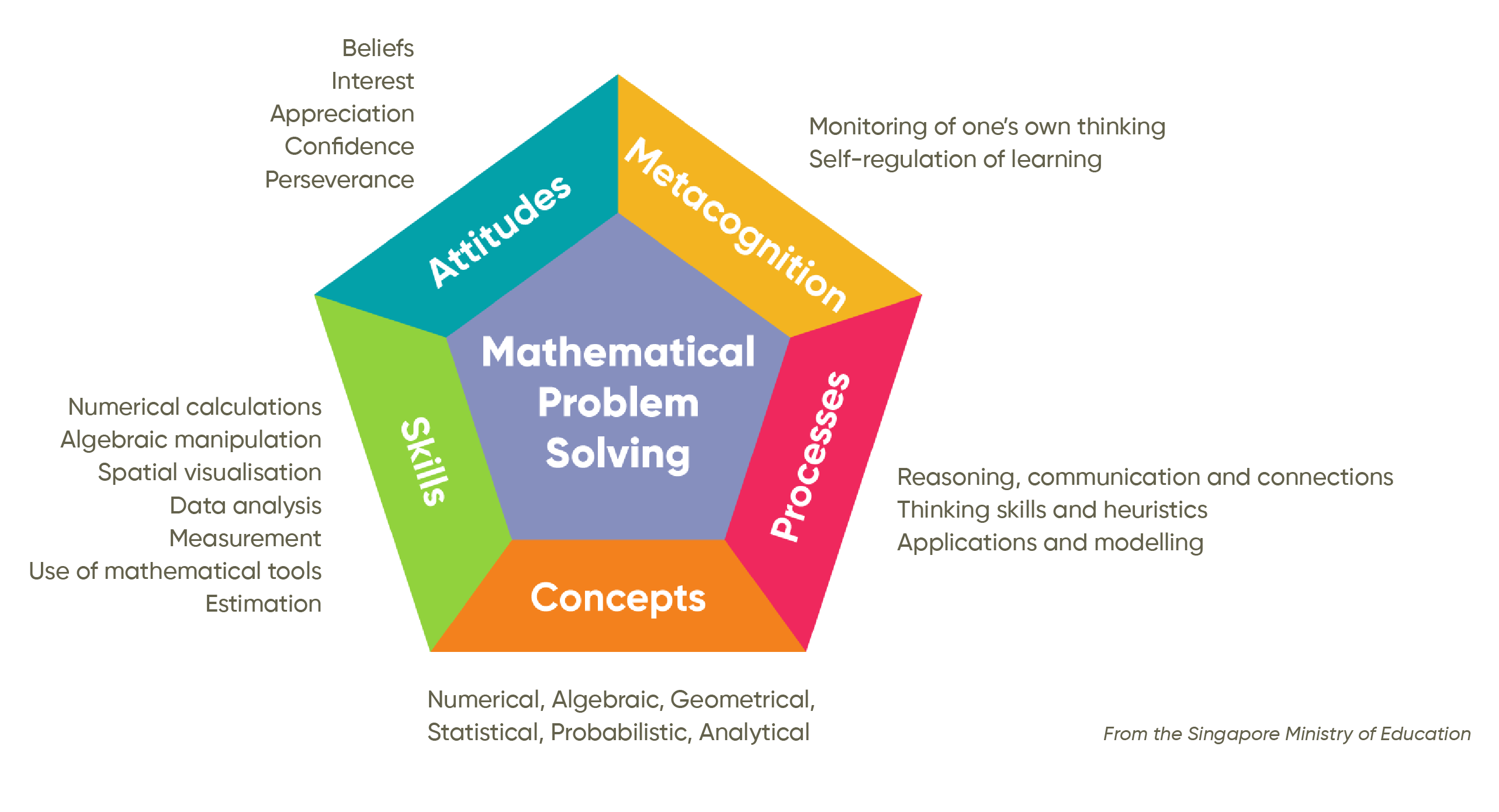 A visual chart detailing the Singapore Math mastery approach.